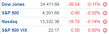 بازار سهام نیویورک: بورس سهام آمریکا هفته را ضعیف آغاز کرد!