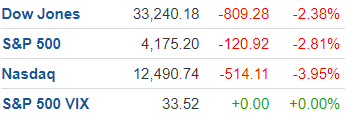 بازار سهام نیویورک: بورس سهام آمریکا سقوط کرد!